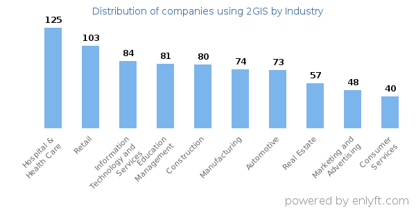 Companies using 2GIS - Distribution by industry