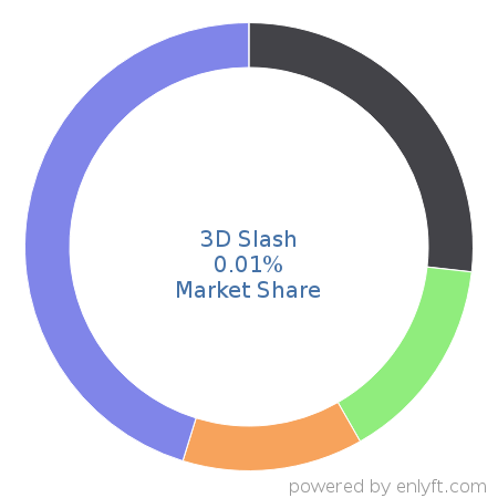 3D Slash market share in 3D Computer Graphics is about 0.01%