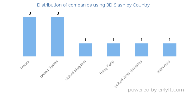 3D Slash customers by country