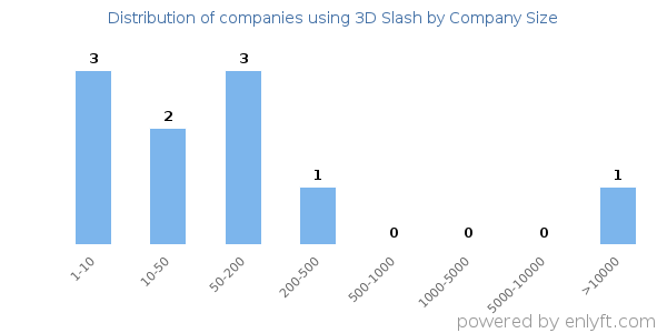Companies using 3D Slash, by size (number of employees)