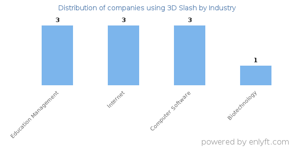 Companies using 3D Slash - Distribution by industry