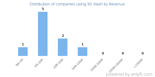 3D Slash clients - distribution by company revenue