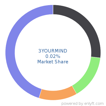 3YOURMIND market share in 3D Computer Graphics is about 0.02%