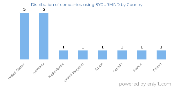 3YOURMIND customers by country