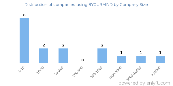 Companies using 3YOURMIND, by size (number of employees)