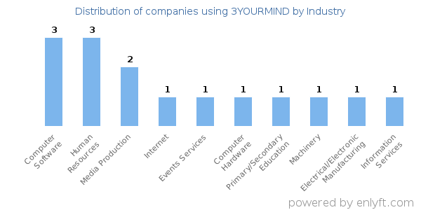 Companies using 3YOURMIND - Distribution by industry