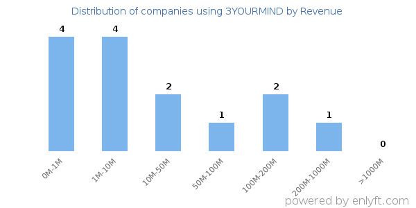 3YOURMIND clients - distribution by company revenue