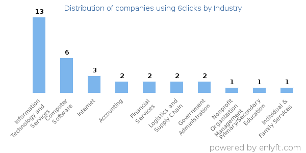 Companies using 6clicks - Distribution by industry