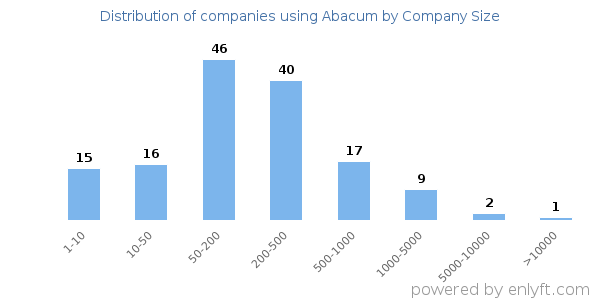 Companies using Abacum, by size (number of employees)
