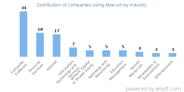 Companies using Abacum - Distribution by industry