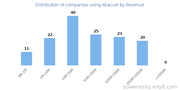 Abacum clients - distribution by company revenue