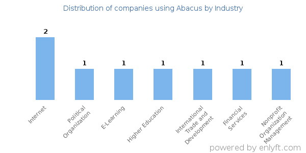Companies using Abacus - Distribution by industry