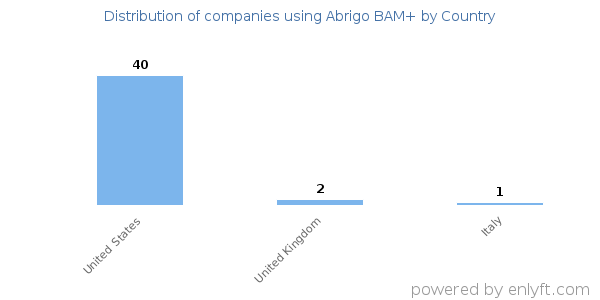 Abrigo BAM+ customers by country