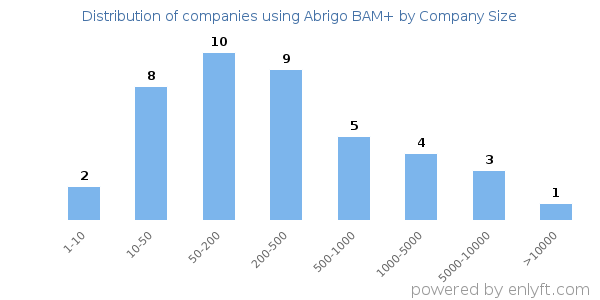 Companies using Abrigo BAM+, by size (number of employees)