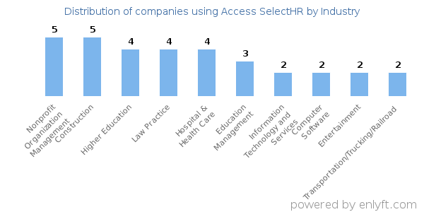 Companies using Access SelectHR - Distribution by industry