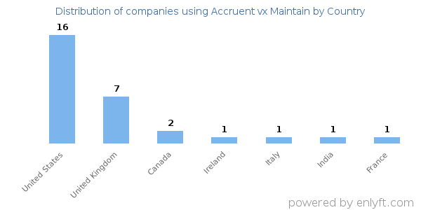 Accruent vx Maintain customers by country