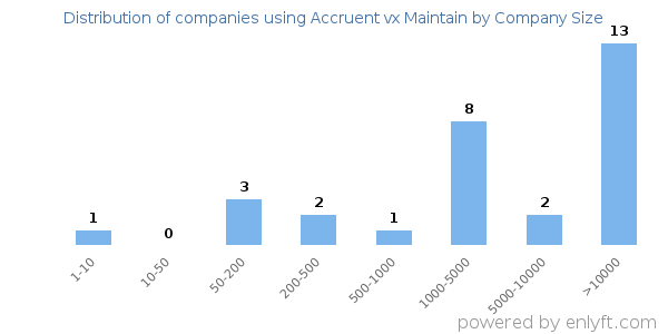 Companies using Accruent vx Maintain, by size (number of employees)