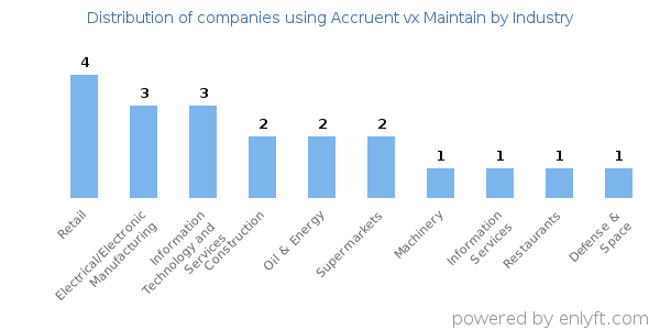 Companies using Accruent vx Maintain - Distribution by industry