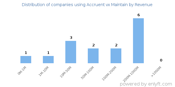 Accruent vx Maintain clients - distribution by company revenue