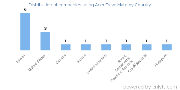 Acer TravelMate customers by country