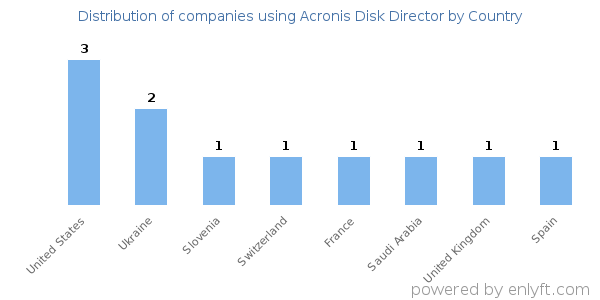 Acronis Disk Director customers by country