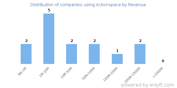 Actionspace clients - distribution by company revenue
