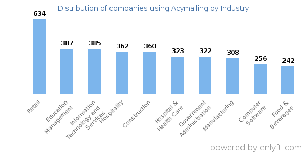 Companies using Acymailing - Distribution by industry