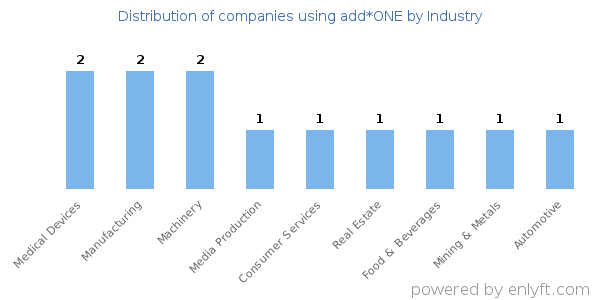 Companies using add*ONE - Distribution by industry