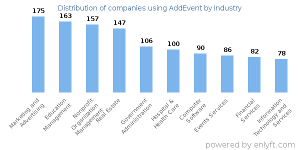 Companies using AddEvent - Distribution by industry