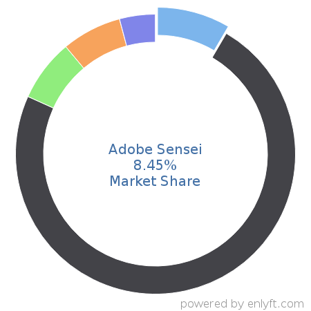 Adobe Sensei market share in AI Agents is about 8.45%