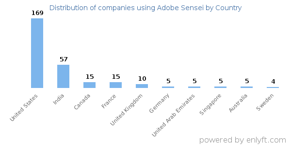 Adobe Sensei customers by country