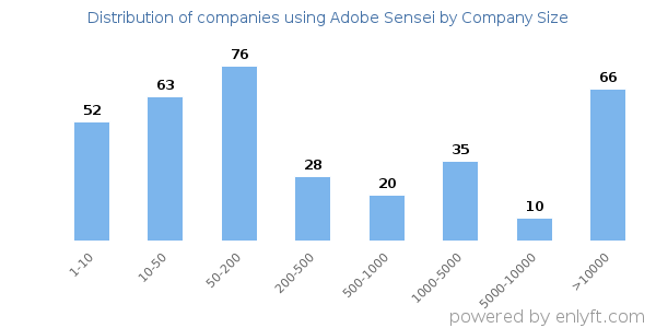 Companies using Adobe Sensei, by size (number of employees)