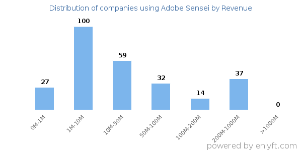 Adobe Sensei clients - distribution by company revenue