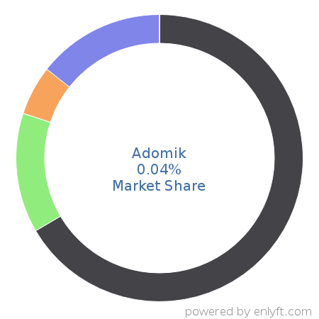 Adomik market share in Ad Servers is about 0.04%