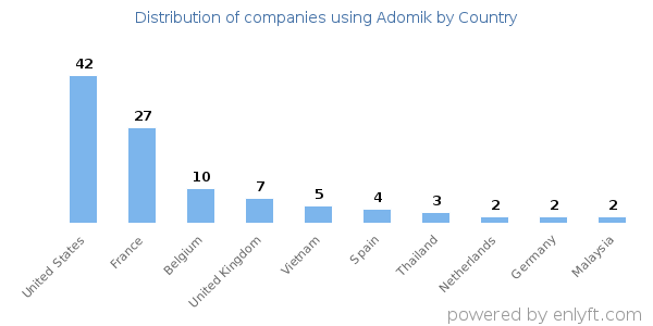 Adomik customers by country