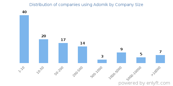 Companies using Adomik, by size (number of employees)