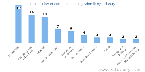 Companies using Adomik - Distribution by industry