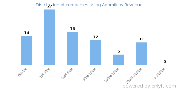 Adomik clients - distribution by company revenue