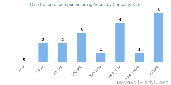 Companies using Adoric, by size (number of employees)