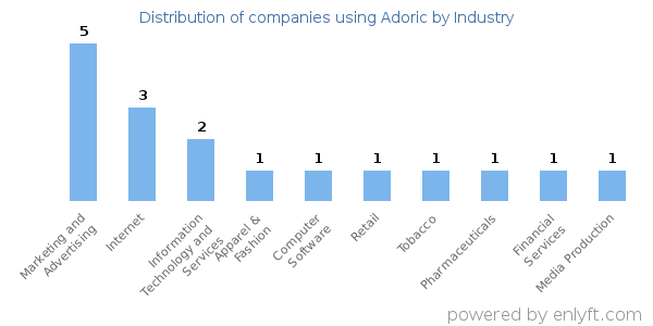 Companies using Adoric - Distribution by industry