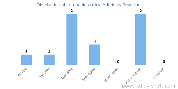 Adoric clients - distribution by company revenue