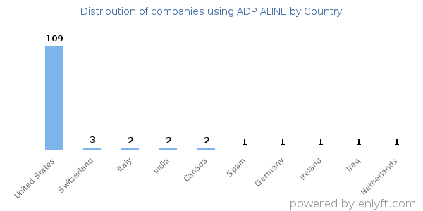 ADP ALINE customers by country