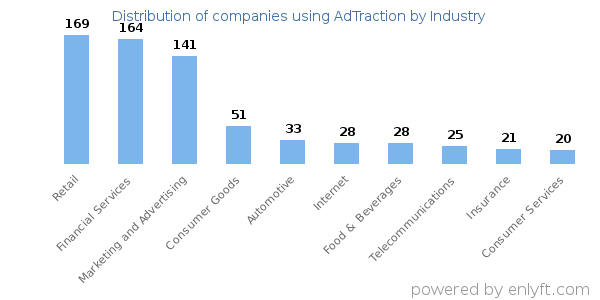 Companies using AdTraction - Distribution by industry