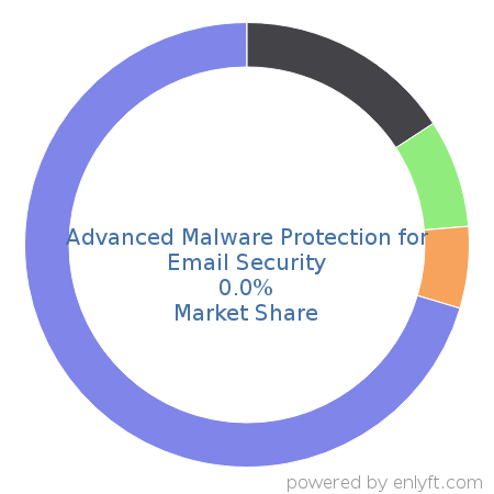 Advanced Malware Protection for Email Security market share in Endpoint Security is about 0.0%