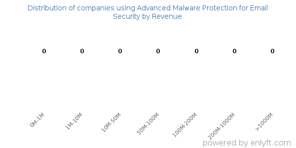 Advanced Malware Protection for Email Security clients - distribution by company revenue