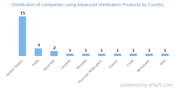 Advanced Sterilization Products customers by country