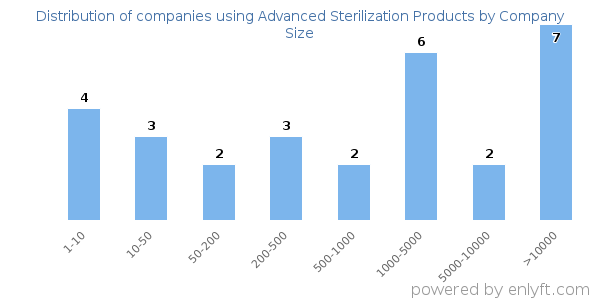 Companies using Advanced Sterilization Products, by size (number of employees)