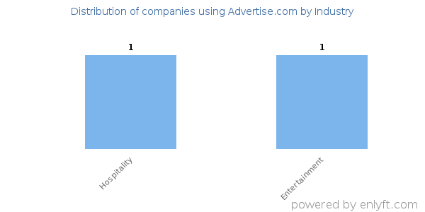 Companies using Advertise.com - Distribution by industry