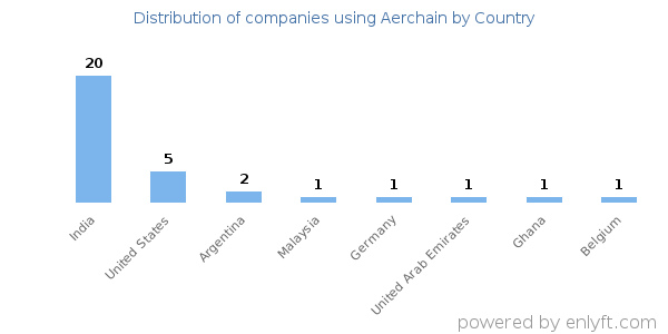 Aerchain customers by country