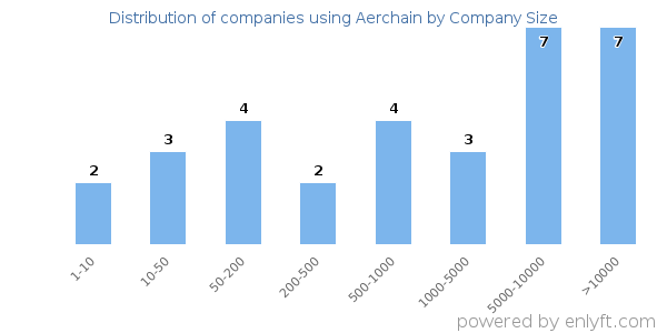 Companies using Aerchain, by size (number of employees)